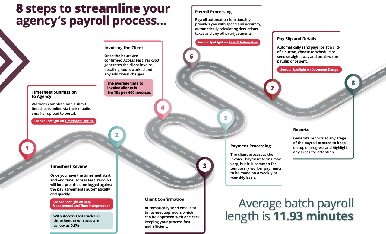 8 steps to stream line your agency's payroll process