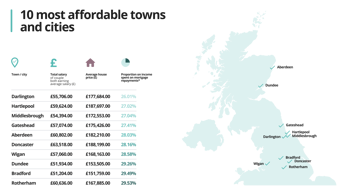10 most affordable towns and cities