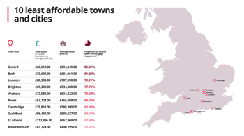 10 least affordable towns and cities