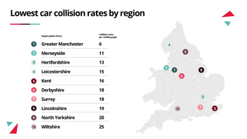 Lowest car collision rates in 2024 by police force