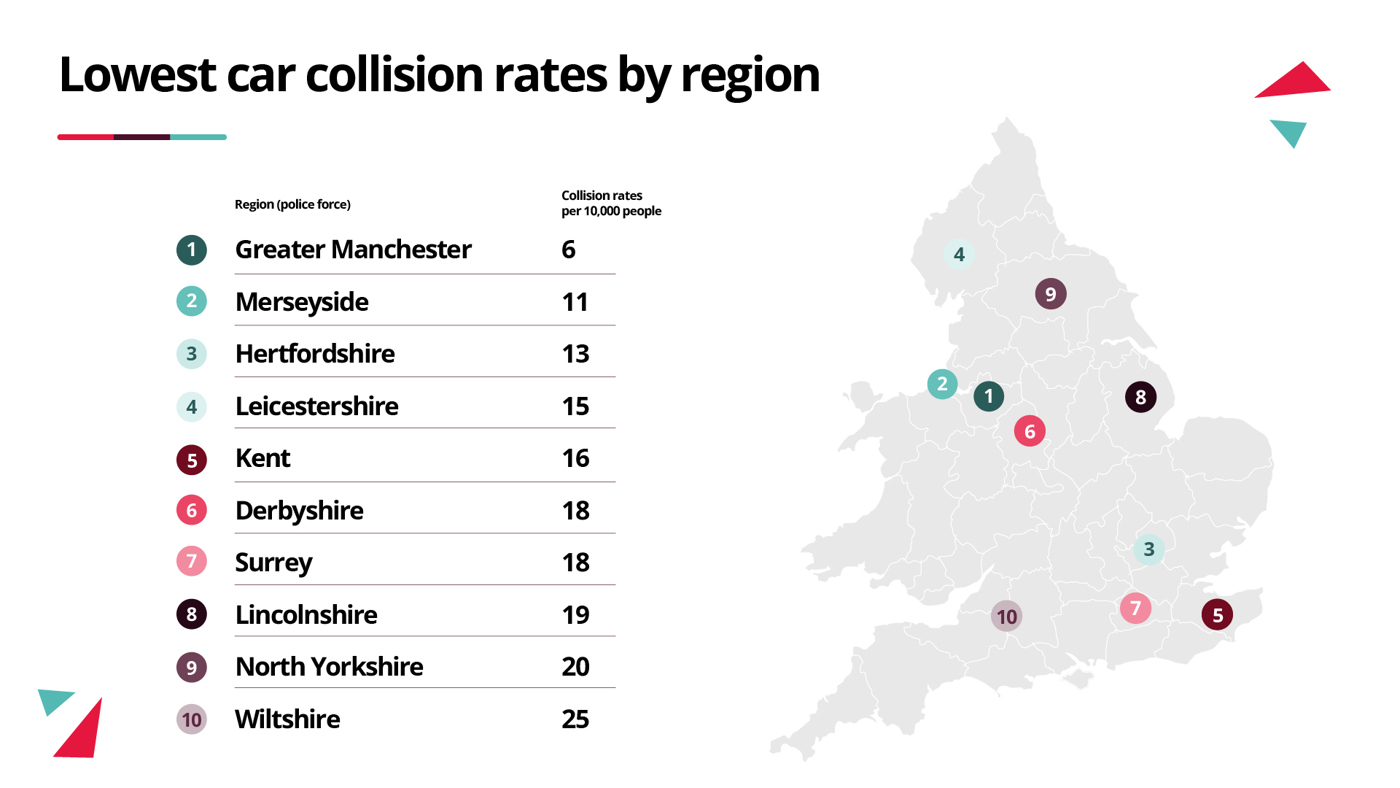 Enlarged Lowest car collision rates in 2024 by police force