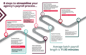 Go from timesheet to payroll effortlessly with FastTrack360