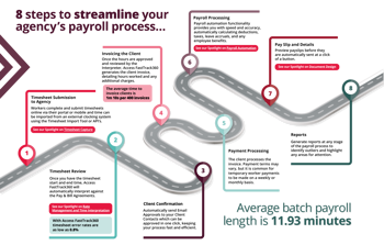Go from timesheet to payroll effortlessly with FastTrack360