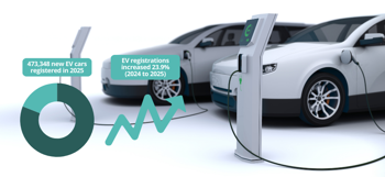 How popular is electric driving today?