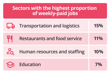 Sectors with the highest proportion of weekly-paid jobs