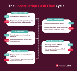 The construction cash flow cycle