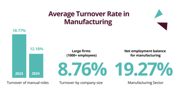 Average Turnover Rate in Manufacturing 