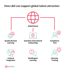 how l&D can help attract global talent