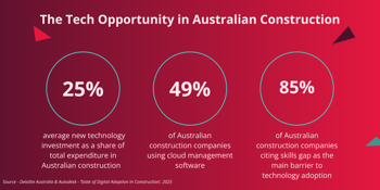 Tech opportunity in australian construction