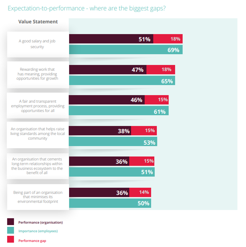 Australian organisations failing employees in all key areas (Latest ...