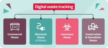 Types of waste covered by Digital Waste Tracking