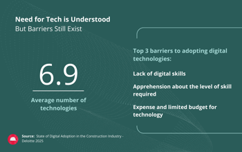Top barriers to adopting construction technology