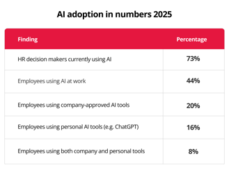 how it ai being adopted?