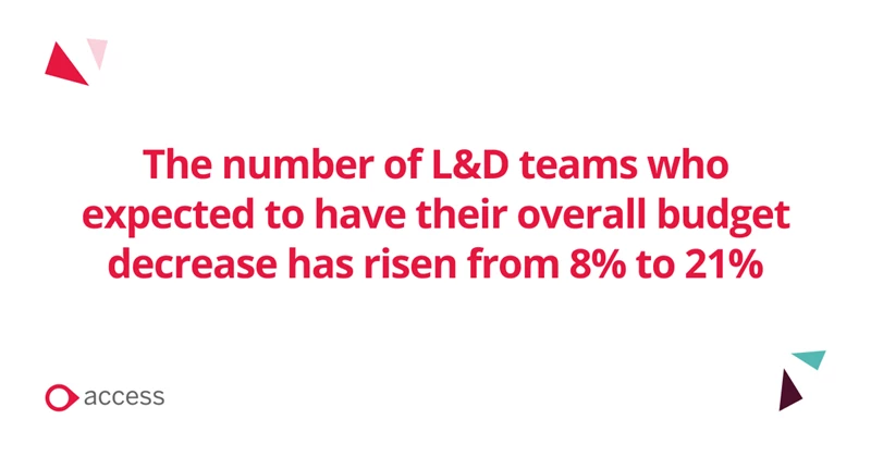 The 2023 Fosway Report found that the number of L&D teams who expected to have their overall budget decrease has risen from 8% to 21%.