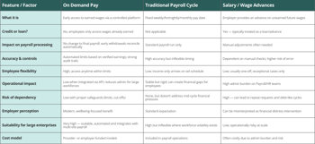 On Demand Pay vs Traditional Payroll vs Salary Advances Comparison Table
