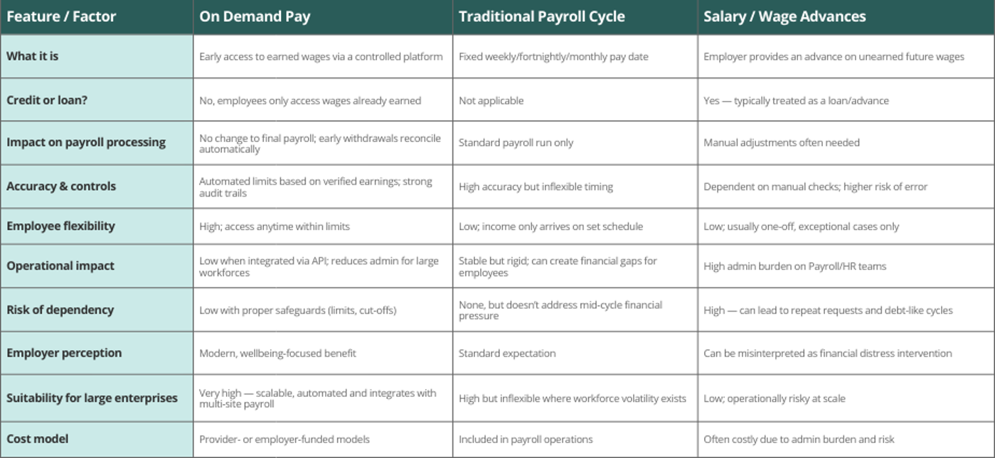Enlarged On Demand Pay vs Traditional Payroll vs Salary Advances Comparison Table