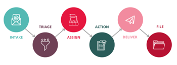 ATO processing workflow: intake → triage → assign → action → deliver → file