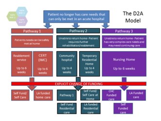 South Warwickshire NHS Foundation - Discharge to Assess pathway diagram