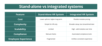 Stand-alone vs integrated: Which is right for you? 