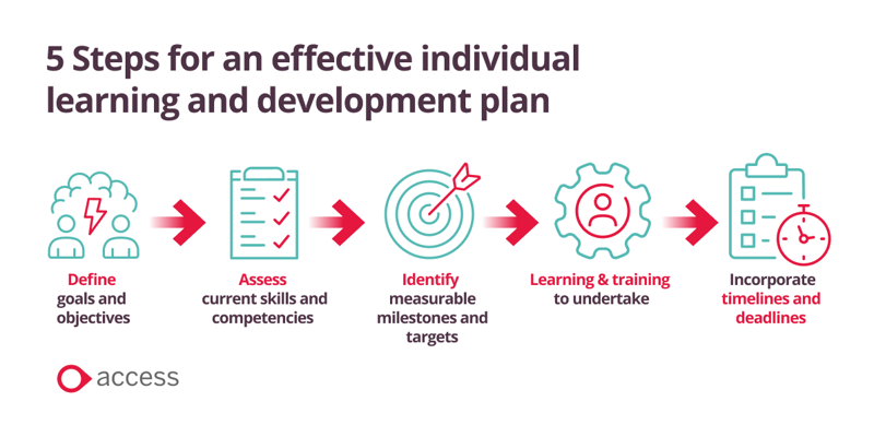 A Guide to Creating Individual Development Plans | The Access Group