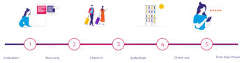 Inspiration - Buchung - Check-in - Aufenhalt - Check-out - Post-Stay-Phase