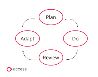 The Cyclical Nature of Learning