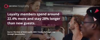 Loyalty members spend around 22.4% more and stay 28% longer than new guests.