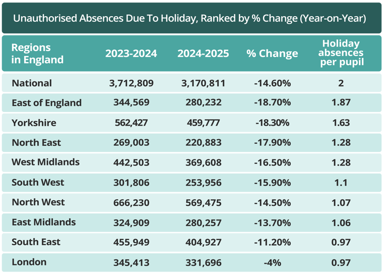 List of regions unauthorised absences due to holiday ranked by % change