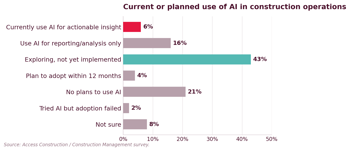 AI use in construction operations chart