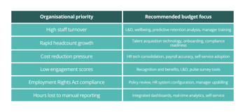 a framework for prioritising hr budget