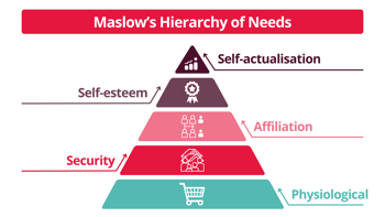 maslows hierarchy of needs