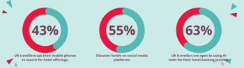 43% of UK travellers use their mobile phones to search for hotel offerings. 55% discover hotels on social media platforms. 63% of UK travellers are open to using AI tools for their hotel booking journey