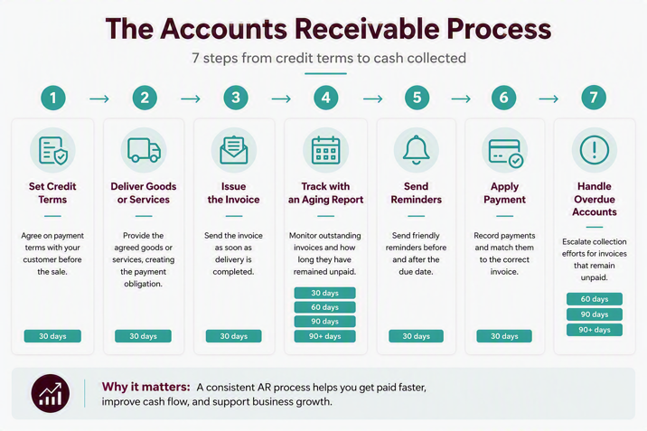 Accounts Receivable Process