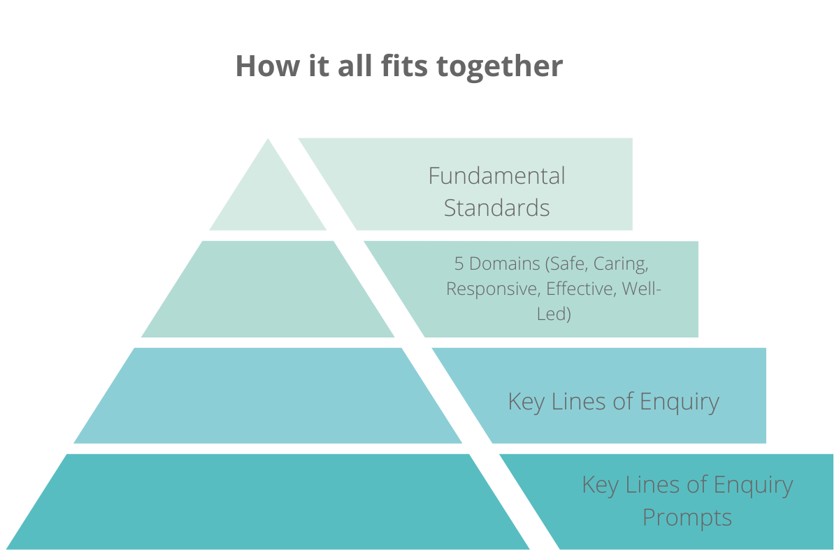 CQC Key Lines Enquiry (KLOEs) explained