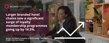 Larger branded hotel chains saw a significant surge of loyalty membership programmes going up by 14.5%.