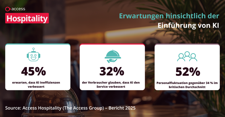Erwartungen hinsichtlich der Einführung von KI 45% erwarten, dass KI Ineffizienzen verbessert 32% der Verbraucher glauben, dass KI den Service verbessert 52% Personalfluktuation gegenüber 34 % im britischen Durchschnitt Source: Access Hospitality (The Access Group) – Bericht 2025