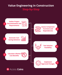 Value engineering in construction step bystep