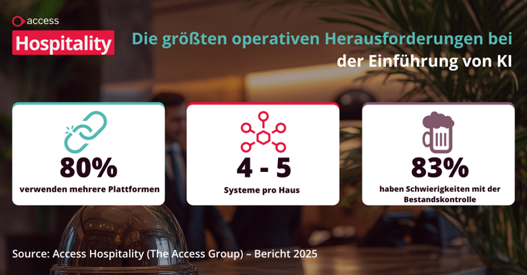 Die größten operativen Herausforderungen bei der Einführung von KI 80% verwenden mehrere Plattformen 4–5 Systeme pro Haus 83%  haben Schwierigkeiten mit der Bestandskontrolle Source: Access Hospitality (The Access Group) – Bericht 2025