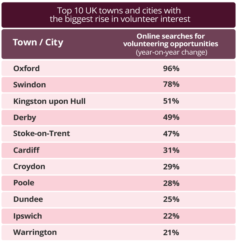 UK towns with biggest rise in volunteer interest