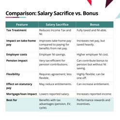 Salary Sacrifice vs Bonus: What’s the Difference?