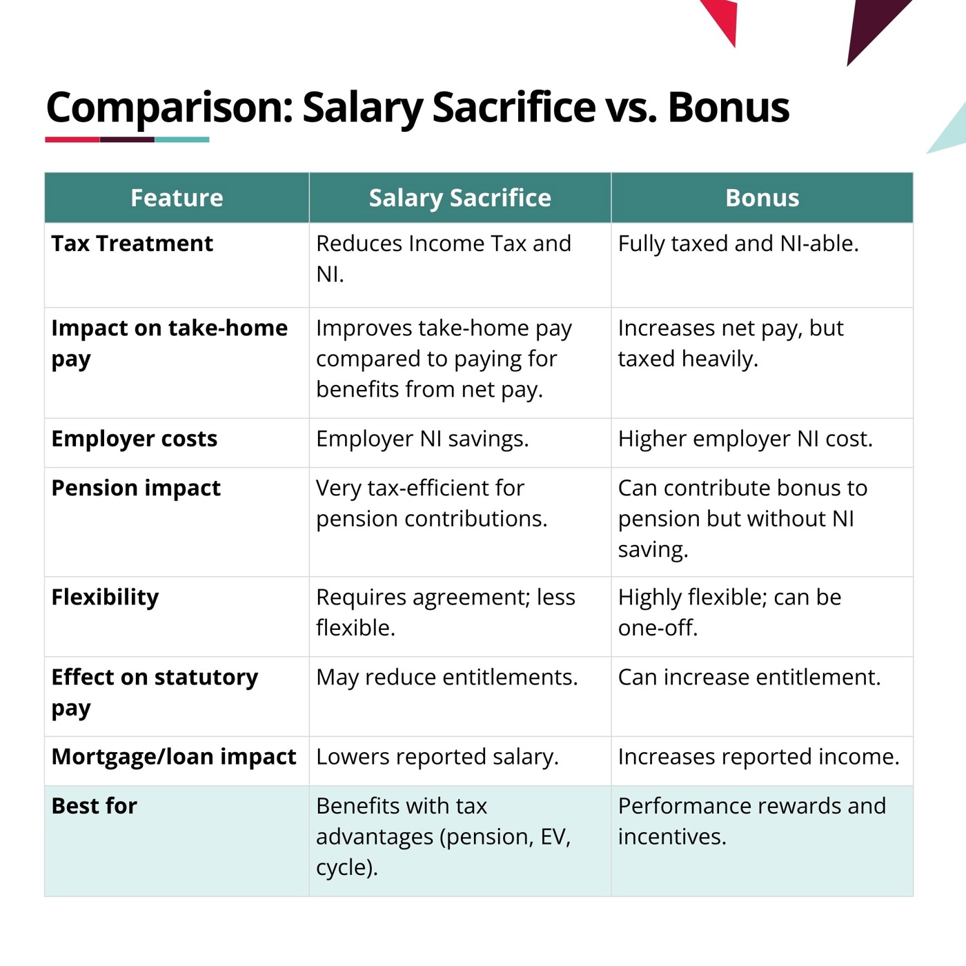 Enlarged Salary Sacrifice vs Bonus: What’s the Difference?