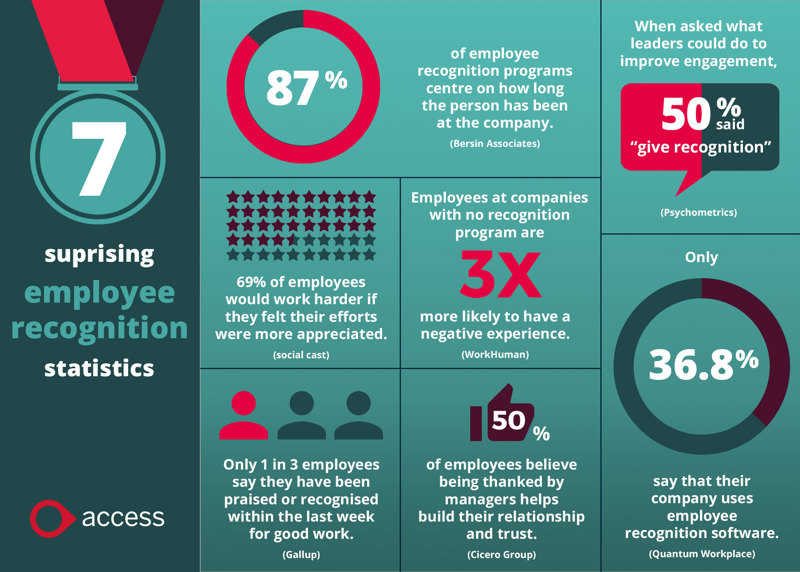 What Is Employee Recognition? The Importance of Staff Reward