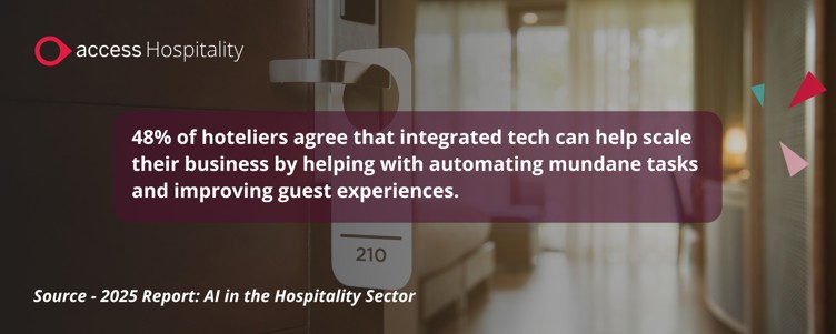 48% of hoteliers agree that integrated tech can help scale their business by helping with automating mundane tasks and improving guest experiences. Source: 2025 Report AI in the hospitality sector