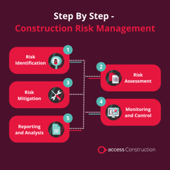 A Guide To Construction Risk Management | The Access Group