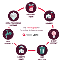 7 principles of sustainable construction