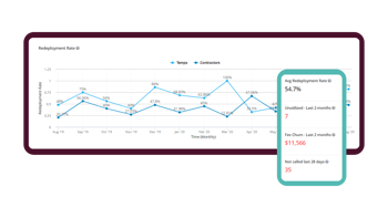 Vincere Temps & Contractors Dashboard Redeployment Rate (%)