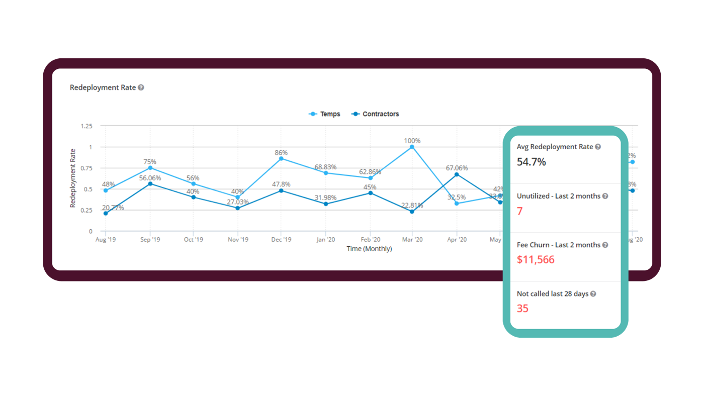 Enlarged Vincere Temps & Contractors Dashboard Redeployment Rate (%)