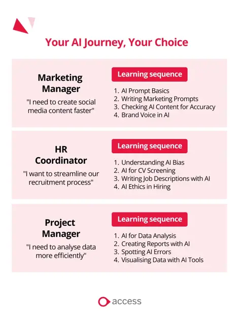 Effective AI microlearning provides on demand learning content, allowing individuals to create flexible pathways and build relevant skills progressively