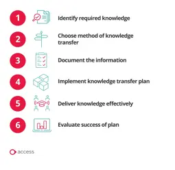 the knowledge transfer process