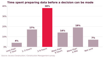 Chart showing Time spent preparing data before a decision